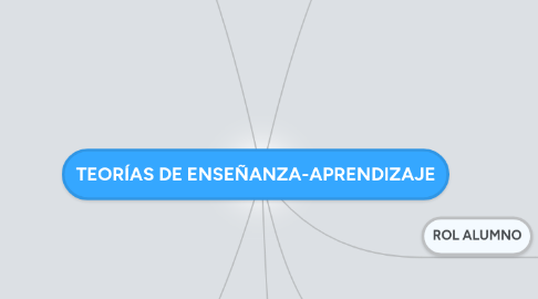 Mind Map: TEORÍAS DE ENSEÑANZA-APRENDIZAJE