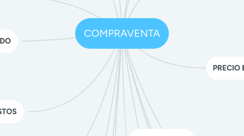 Mind Map: COMPRAVENTA