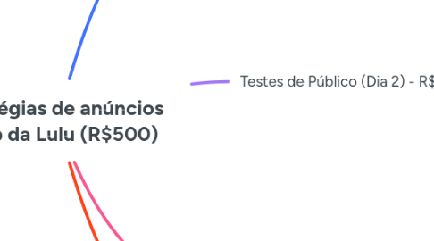 Mind Map: Estratégias de anúncios - Club da Lulu (R$500)