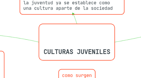 Mind Map: CULTURAS JUVENILES