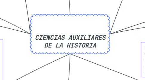Mind Map: CIENCIAS AUXILIARES DE LA HISTORIA