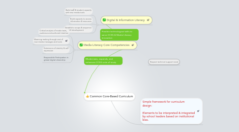 Mind Map: Common Core-Based Curriculum