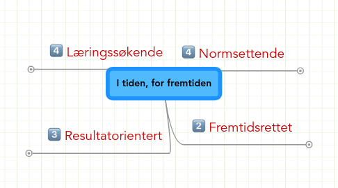 Mind Map: I tiden, for fremtiden