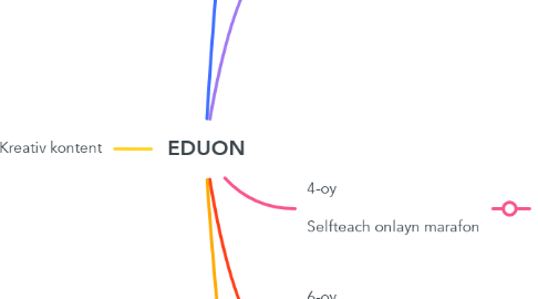 Mind Map: EDUON