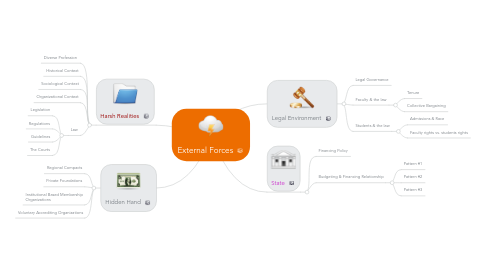 Mind Map: External Forces