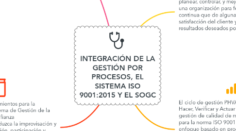 Mind Map: INTEGRACIÓN DE LA GESTIÓN POR PROCESOS, EL SISTEMA ISO 9001:2015 Y EL SOGC