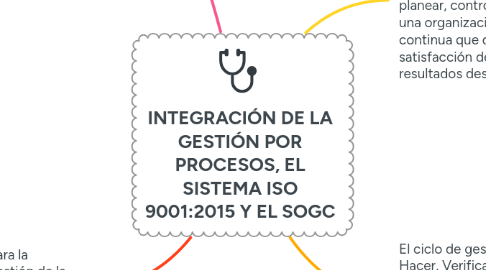 Mind Map: INTEGRACIÓN DE LA GESTIÓN POR PROCESOS, EL SISTEMA ISO 9001:2015 Y EL SOGC