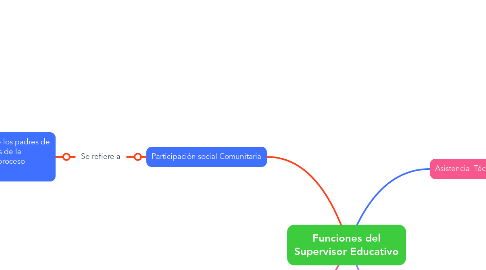 Mind Map: Funciones del Supervisor Educativo