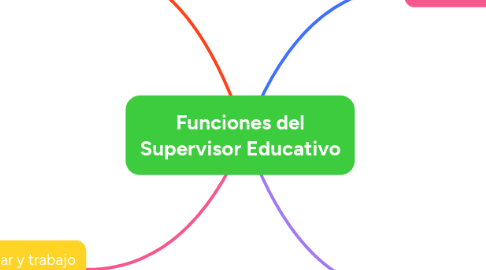 Mind Map: Funciones del Supervisor Educativo