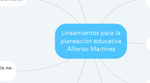 Mind Map: Lineamientos para la planeación educativa Alfonso Martínez