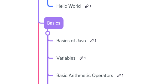 Mind Map: Complete OOPS & Machine Coding
