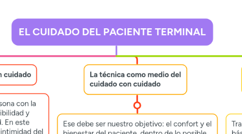 Mind Map: EL CUIDADO DEL PACIENTE TERMINAL