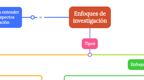 Mind Map: Enfoques de investigación