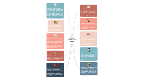 Mind Map: Ciencias auxiliares de la historia.
