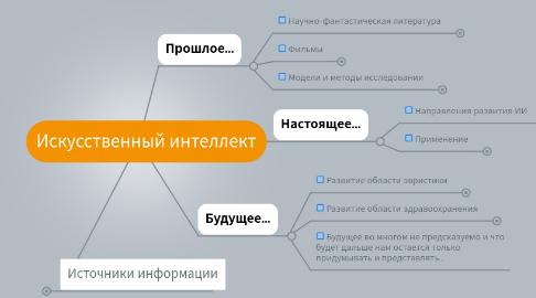 Mind Map: Искусственный интеллект