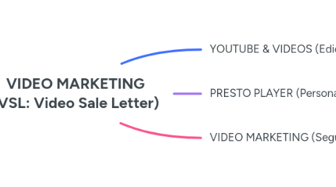 Mind Map: VIDEO MARKETING (VSL: Video Sale Letter)