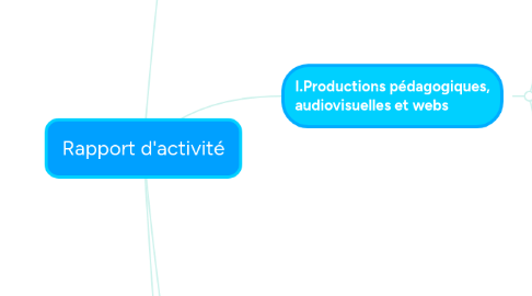 Mind Map: Rapport d'activité