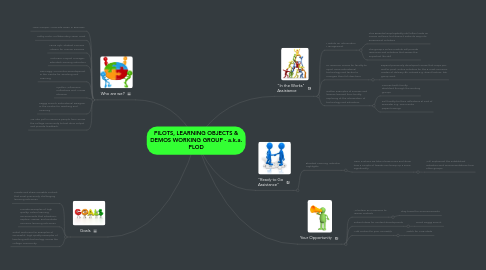 Mind Map: PILOTS, LEARNING OBJECTS & DEMOS WORKING GROUP - a.k.a. PLOD