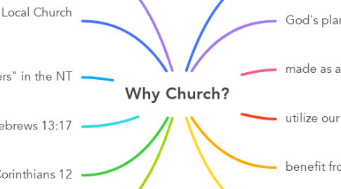 Mind Map: Why Church?