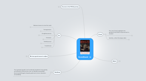 Mind Map: ScoreBoard