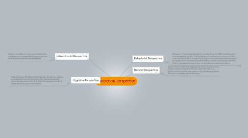 Mind Map: Theoretical Perspective