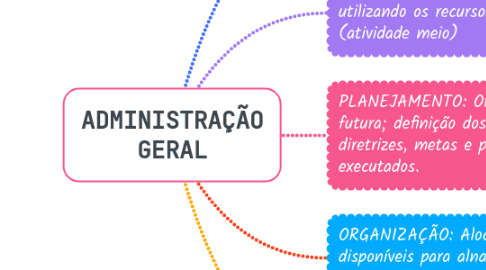 Mind Map: ADMINISTRAÇÃO GERAL