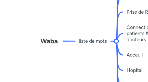 Mind Map: Waba