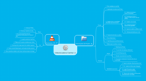 Mind Map: Videolocadora Central