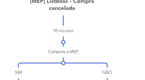 Mind Map: [MEP] Listboss - Compra cancelada