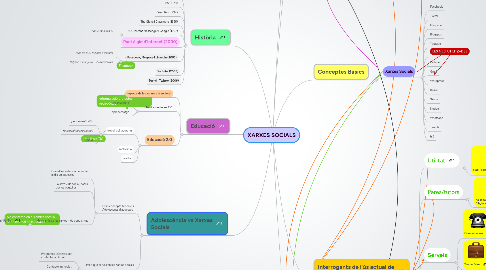 Mind Map: XARXES SOCIALS