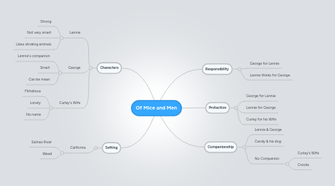 Mind Map: Of Mice and Men