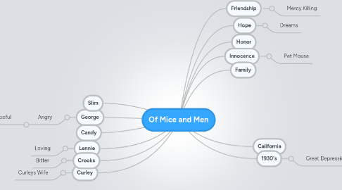 Mind Map: Of Mice and Men