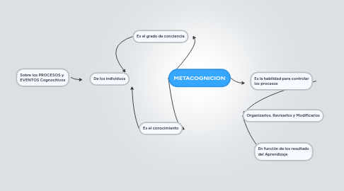 Mind Map: METACOGNICION