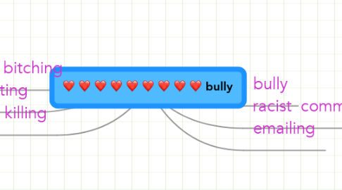 Mind Map: bully