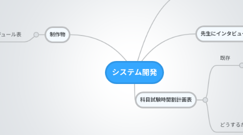 Mind Map: システム開発