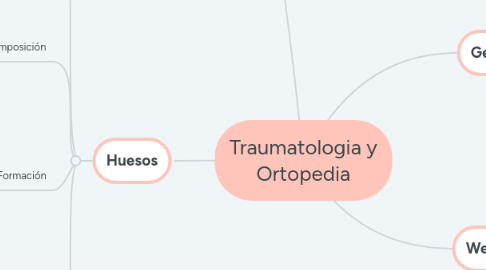 Mind Map: Traumatologia y Ortopedia