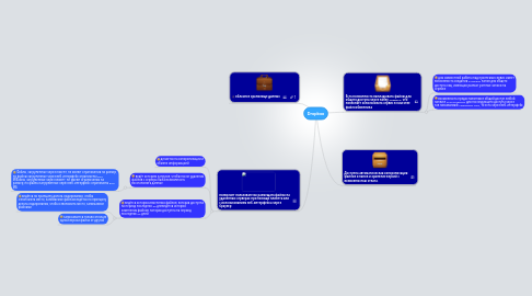 Mind Map: Dropbox