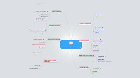 Mind Map: воспитательная работа школы