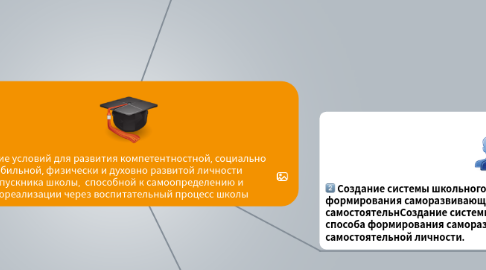 Mind Map: Создание условий для развития компетентностной, социально мобильной, физически и духовно развитой личности выпускника школы, способной к самоопределению и самореализации через воспитательный процесс школы