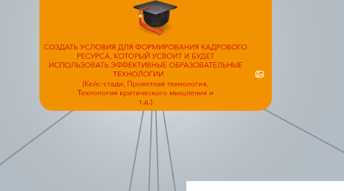 Mind Map: СОЗДАТЬ УСЛОВИЯ ДЛЯ ФОРМИРОВАНИЯ КАДРОВОГО РЕСУРСА, КОТОРЫЙ УСВОИТ И БУДЕТ ИСПОЛЬЗОВАТЬ ЭФФЕКТИВНЫЕ ОБРАЗОВАТЕЛЬНЫЕ ТЕХНОЛОГИИ (Кейс-стади, Проектная технология, Технология критического мышления и т.д.)