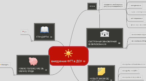 Mind Map: внедрение ФГТ в ДОУ