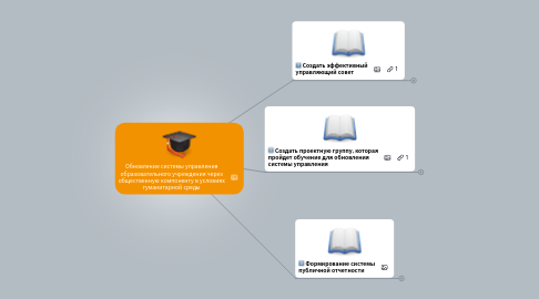 Mind Map: Обновление системы управления образовательного учреждения через общественную компоненту в условиях гуманитарной среды