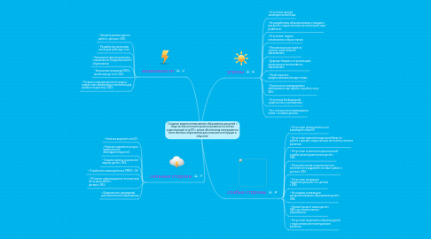 Mind Map: Создание модели инклюзивного образования для детей с недостатком интеллектуального развития на основе существующей сети ОУ с целью обеспечения непрерывного качественного образования для успешной интеграции в обществе.