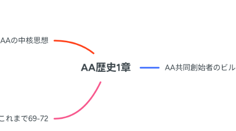 Mind Map: AA歴史1章