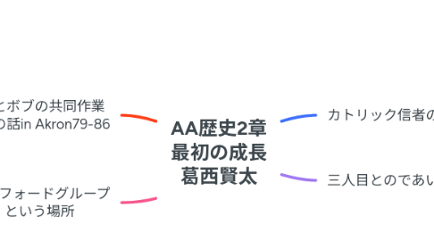 Mind Map: AA歴史2章 最初の成長 葛西賢太