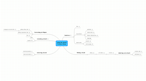 Mind Map: using the Anoka County Library