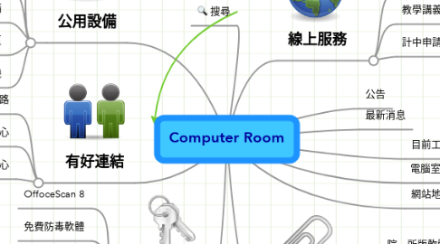 Mind Map: Computer Room