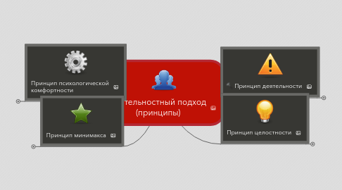 Mind Map: деятельностный подход (принципы)
