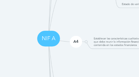 Mind Map: NIF A