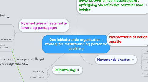 Mind Map: Den inkluderende organisation - strategi for rekruttering og personale udvikling